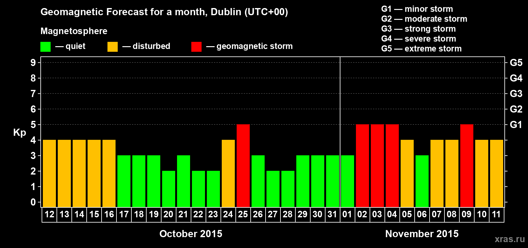 Forecast of the daily maximal value of geomagnetic index Kp for <b>1 month</b> (31 days) <b>from Oct 12, 2015 to Nov 11, 2015</b>