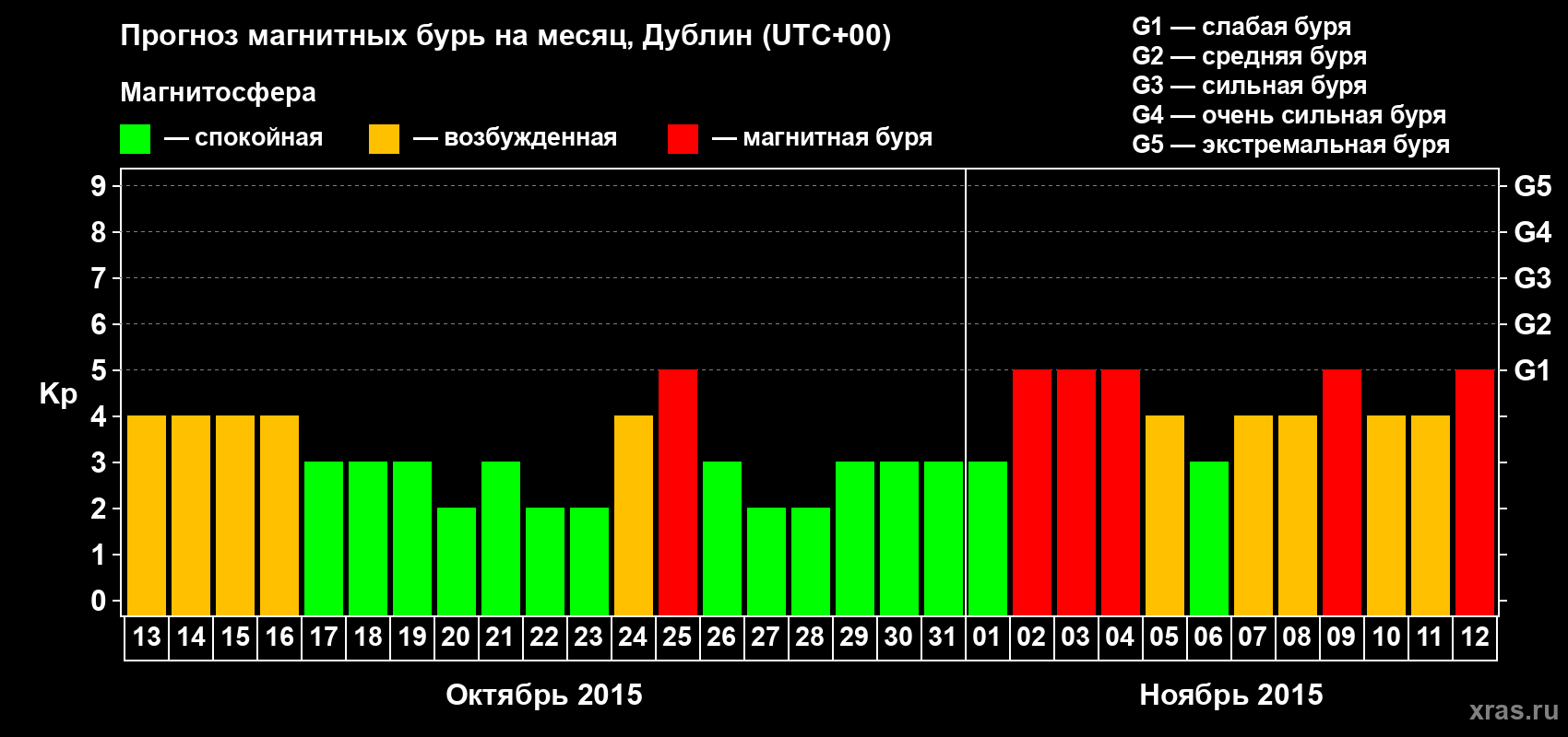 Прогноз максимального суточного геомагнитного индекса Kp на <b>1 месяц</b> (31 день) <b>с 13 октября по 12 ноября 2015 г</b>