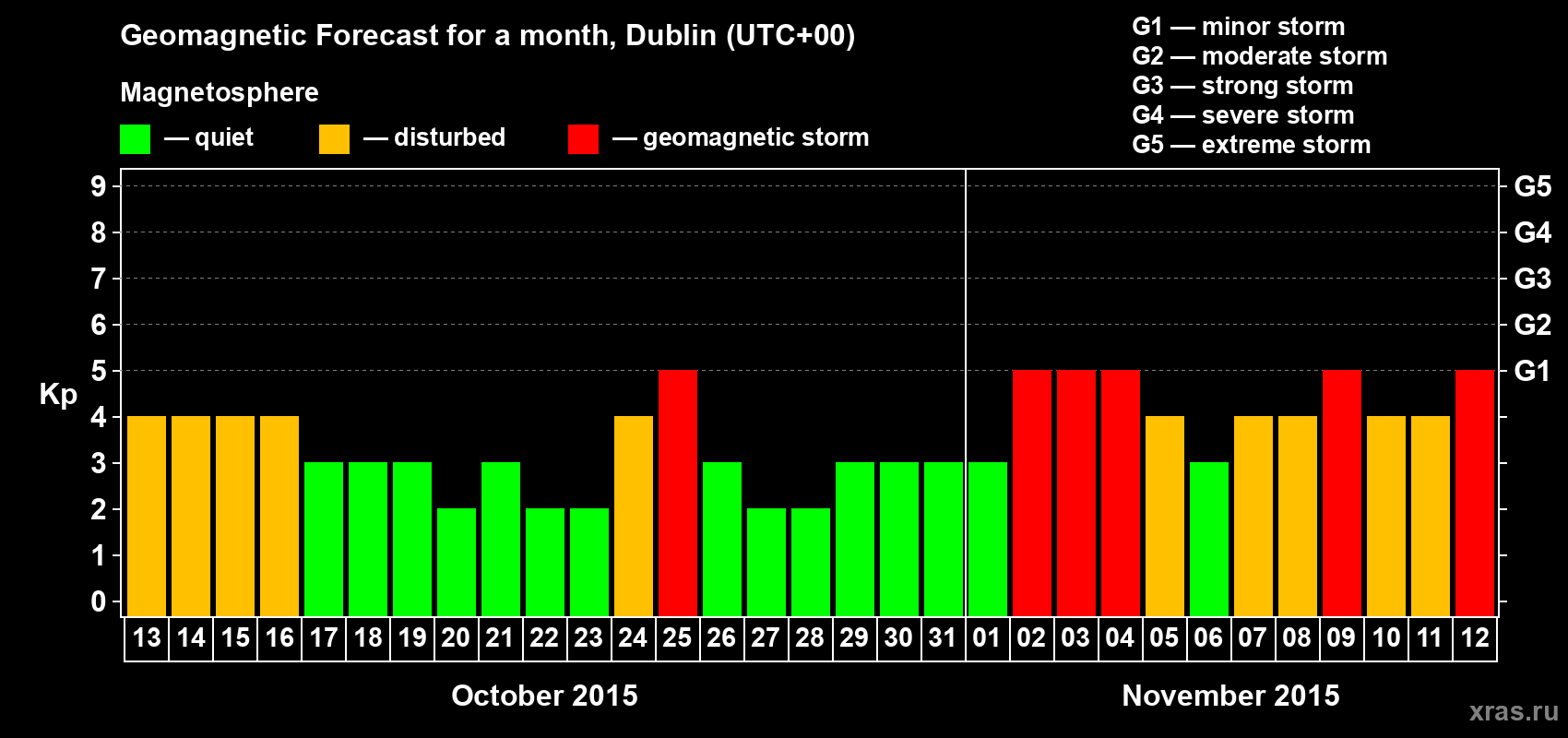 Forecast of the daily maximal value of geomagnetic index Kp for <b>1 month</b> (31 days) <b>from Oct 13, 2015 to Nov 12, 2015</b>