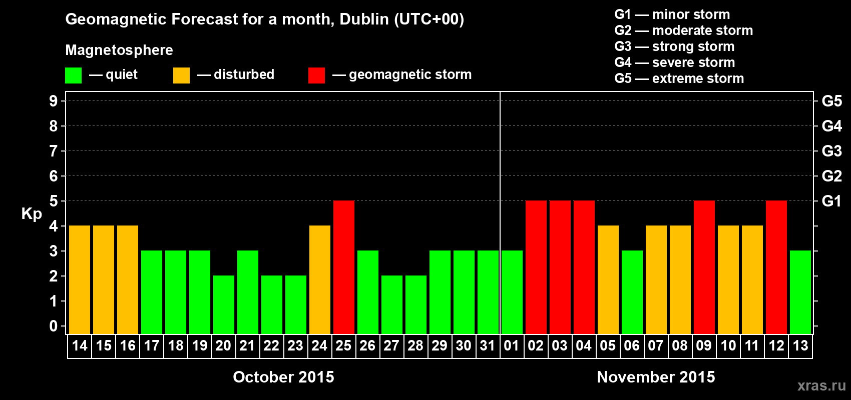 Forecast of the daily maximal value of geomagnetic index Kp for <b>1 month</b> (31 days) <b>from Oct 14, 2015 to Nov 13, 2015</b>