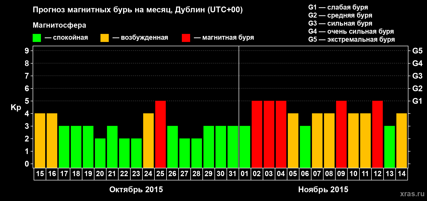 Прогноз максимального суточного геомагнитного индекса Kp на <b>1 месяц</b> (31 день) <b>с 15 октября по 14 ноября 2015 г</b>