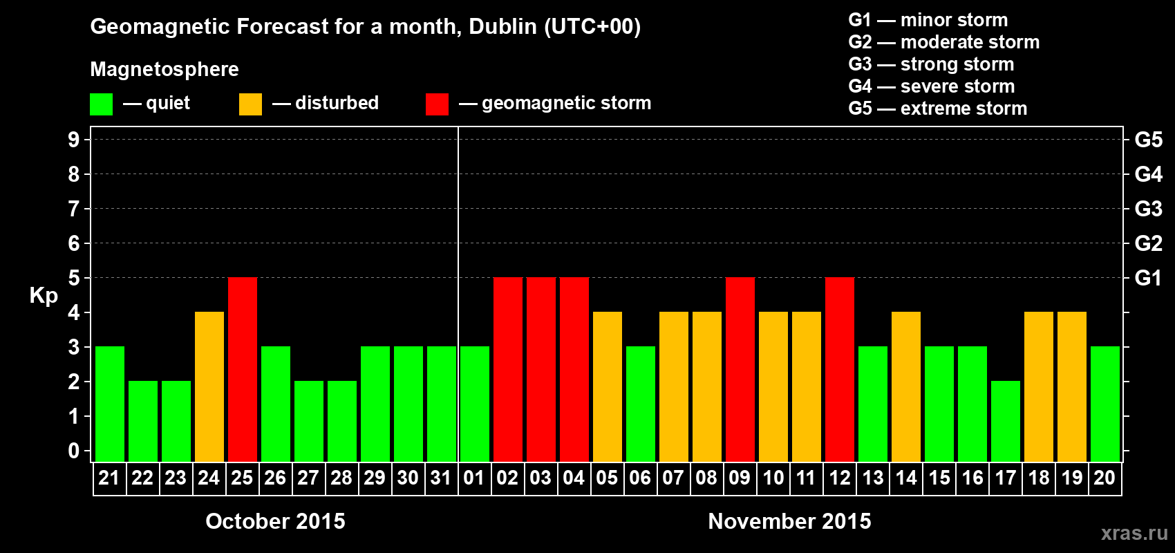 Forecast of the daily maximal value of geomagnetic index Kp for <b>1 month</b> (31 days) <b>from Oct 21, 2015 to Nov 20, 2015</b>