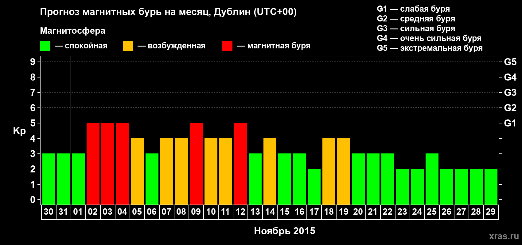 Прогноз максимального суточного геомагнитного индекса Kp на <b>1 месяц</b> (31 день) <b>с 30 октября по 29 ноября 2015 г</b>