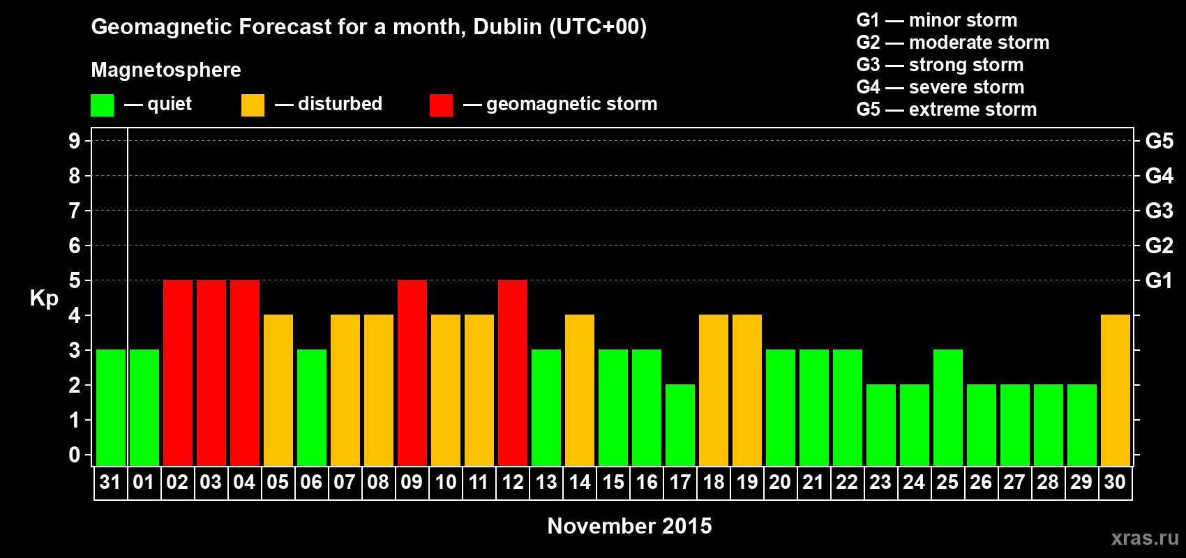 Forecast of the daily maximal value of geomagnetic index Kp for <b>1 month</b> (31 days) <b>from Oct 31, 2015 to Nov 30, 2015</b>