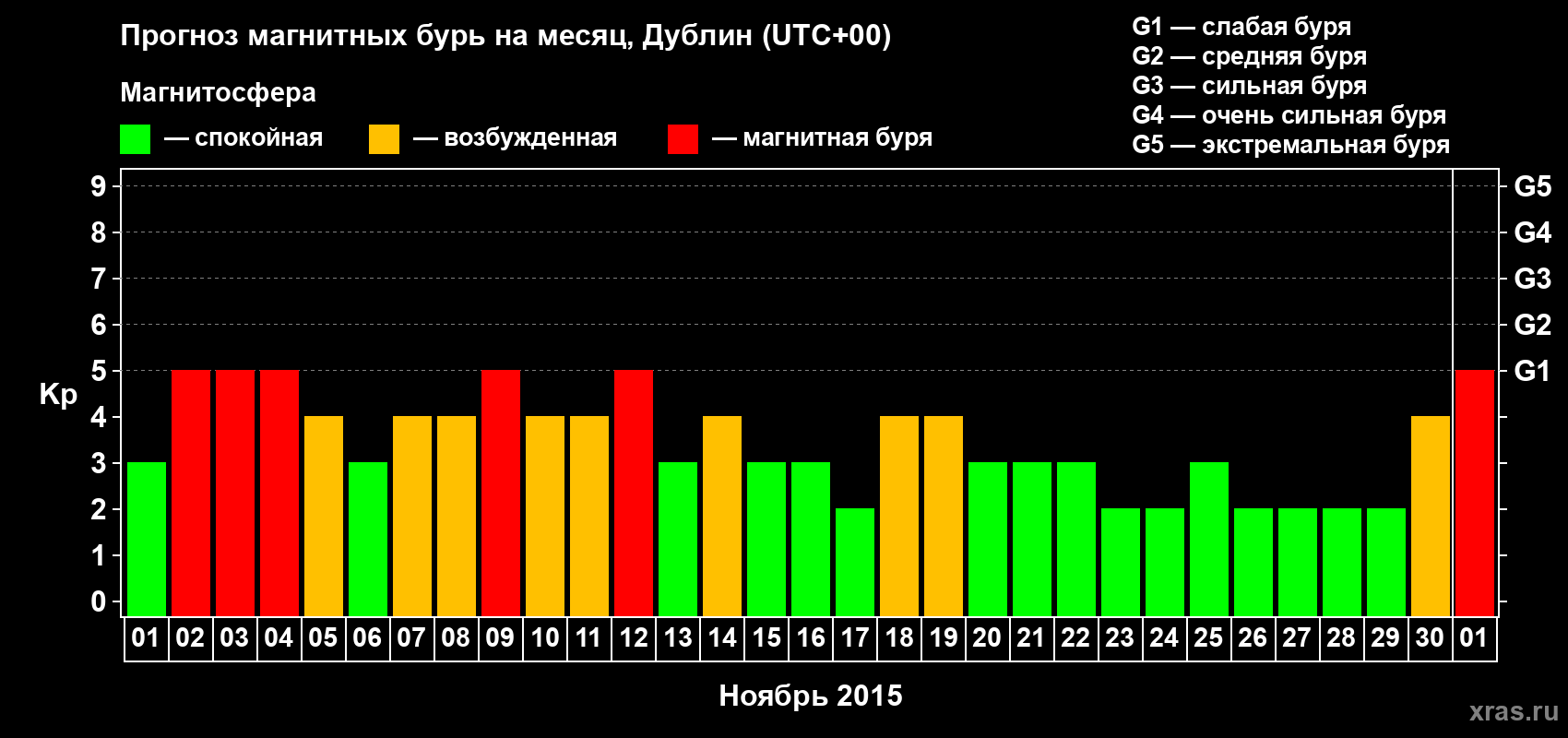 Прогноз максимального суточного геомагнитного индекса Kp на <b>1 месяц</b> (31 день) <b>с 01 ноября по 01 декабря 2015 г</b>