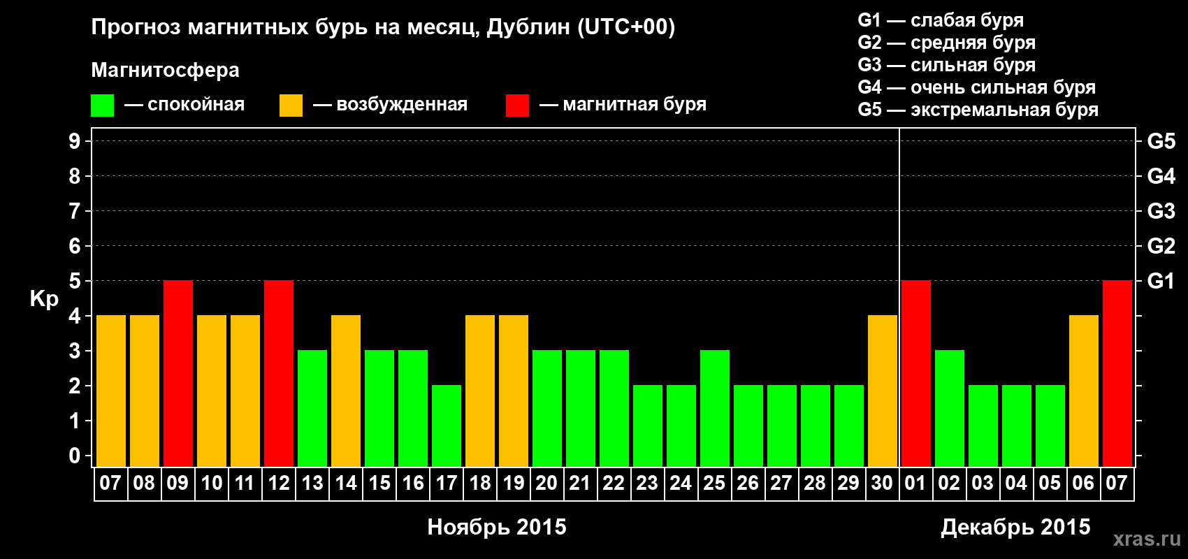 Прогноз максимального суточного геомагнитного индекса Kp на <b>1 месяц</b> (31 день) <b>с 07 ноября по 07 декабря 2015 г</b>