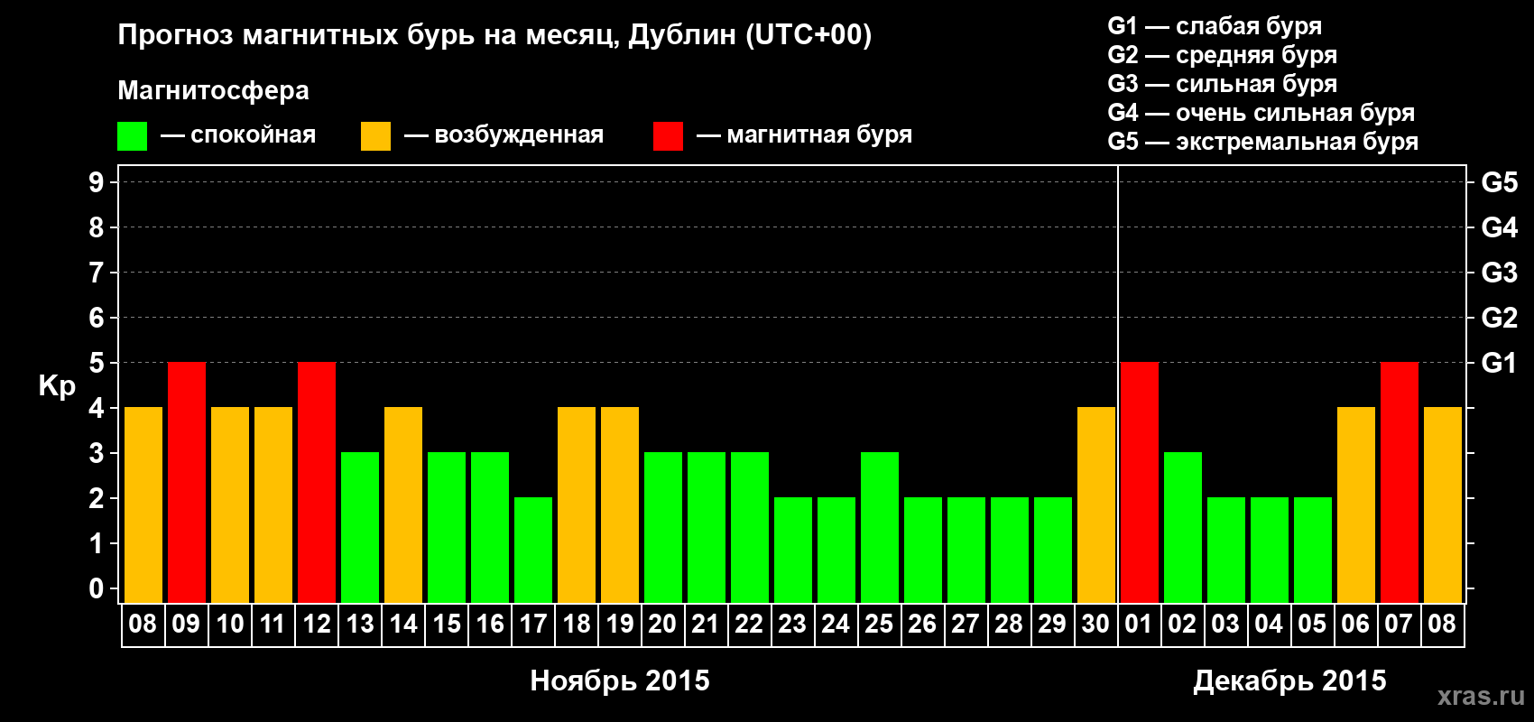 Прогноз максимального суточного геомагнитного индекса Kp на <b>1 месяц</b> (31 день) <b>с 08 ноября по 08 декабря 2015 г</b>