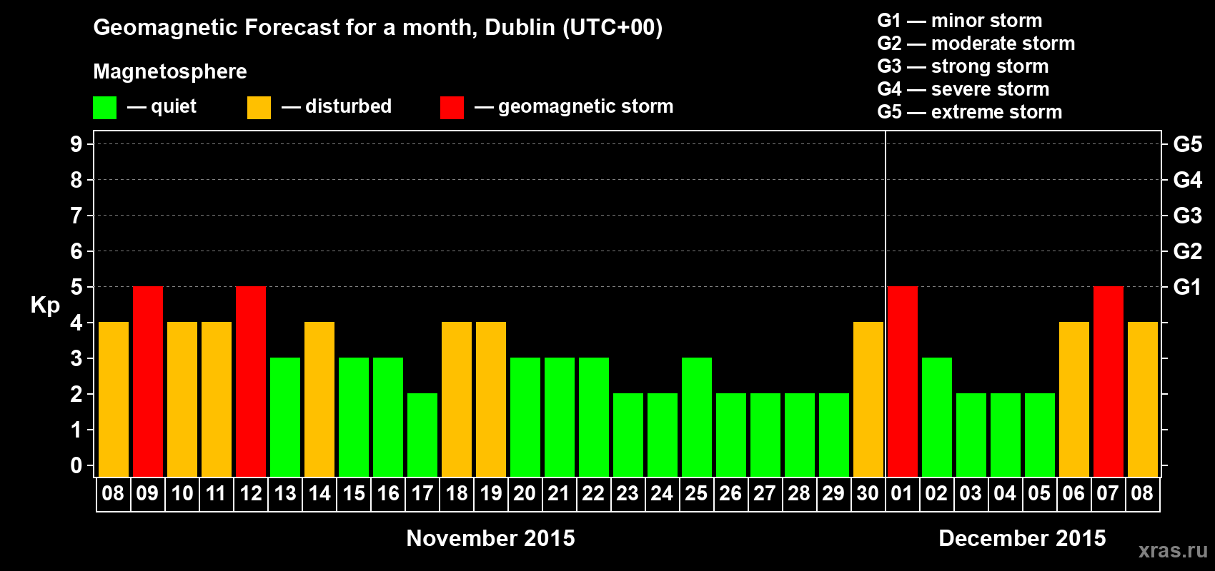 Forecast of the daily maximal value of geomagnetic index Kp for <b>1 month</b> (31 days) <b>from Nov 08, 2015 to Dec 08, 2015</b>