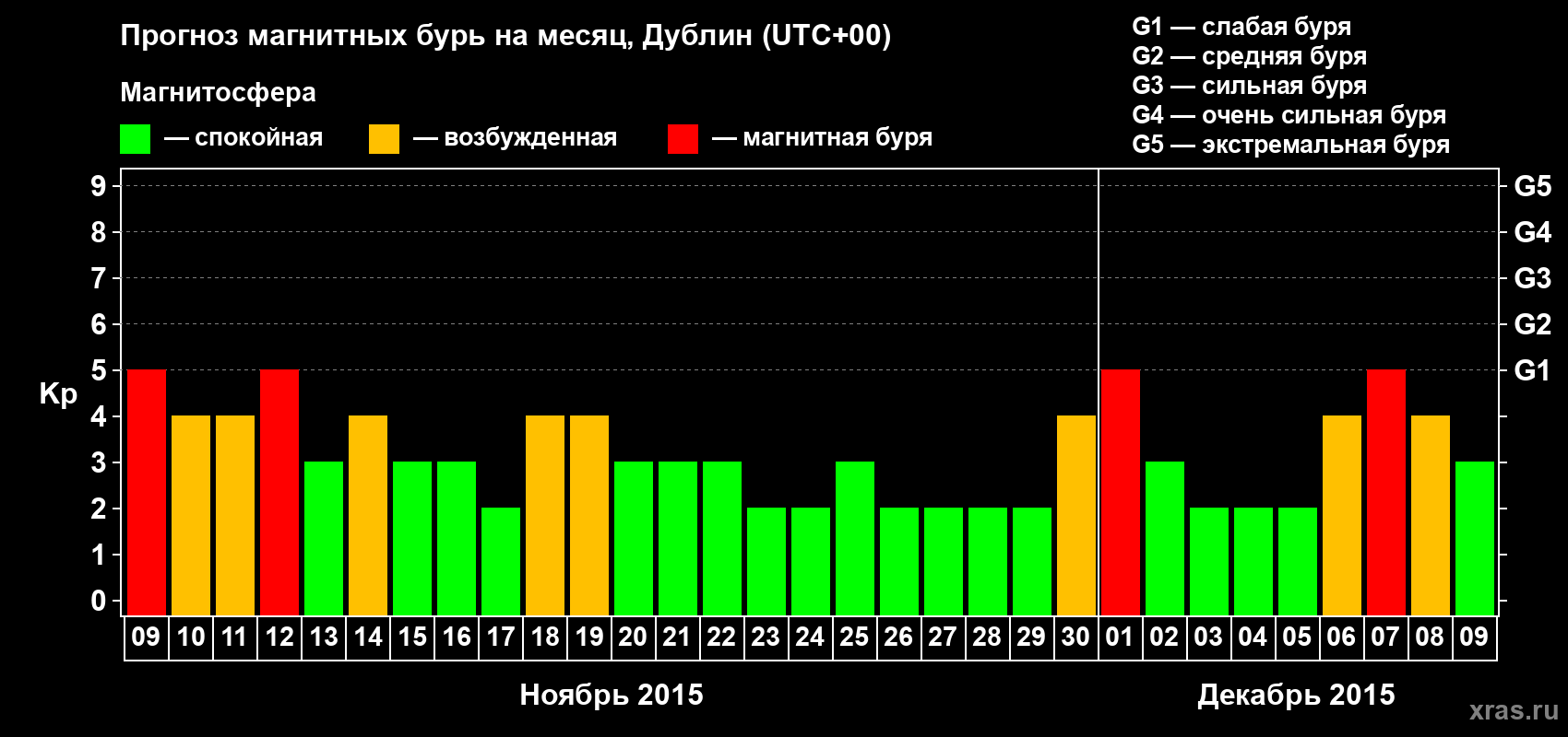 Прогноз максимального суточного геомагнитного индекса Kp на <b>1 месяц</b> (31 день) <b>с 09 ноября по 09 декабря 2015 г</b>