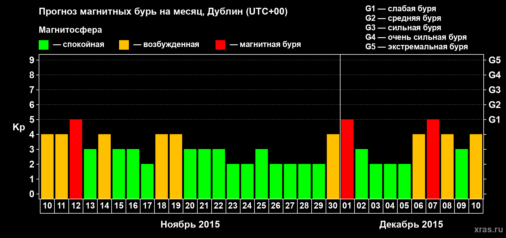 Прогноз максимального суточного геомагнитного индекса Kp на <b>1 месяц</b> (31 день) <b>с 10 ноября по 10 декабря 2015 г</b>