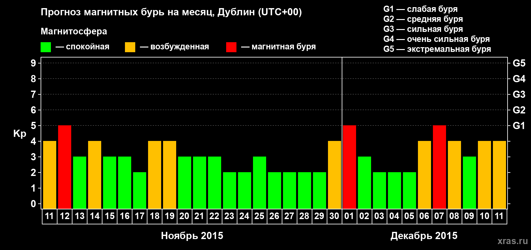 Прогноз максимального суточного геомагнитного индекса Kp на <b>1 месяц</b> (31 день) <b>с 11 ноября по 11 декабря 2015 г</b>