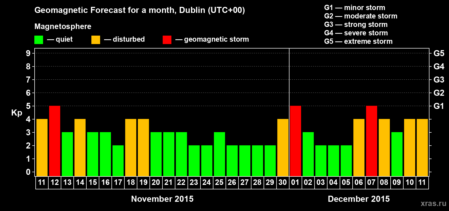 Forecast of the daily maximal value of geomagnetic index Kp for <b>1 month</b> (31 days) <b>from Nov 11, 2015 to Dec 11, 2015</b>