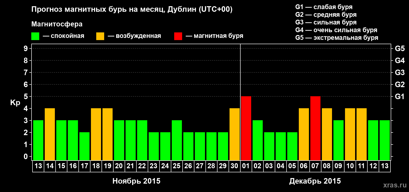 Прогноз максимального суточного геомагнитного индекса Kp на <b>1 месяц</b> (31 день) <b>с 13 ноября по 13 декабря 2015 г</b>