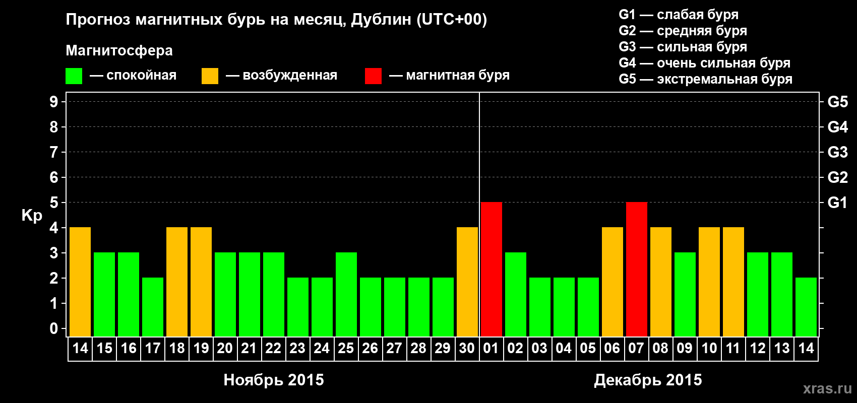 Прогноз максимального суточного геомагнитного индекса Kp на <b>1 месяц</b> (31 день) <b>с 14 ноября по 14 декабря 2015 г</b>