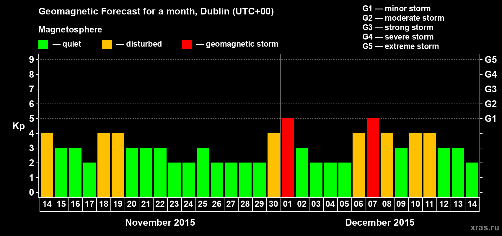 Forecast of the daily maximal value of geomagnetic index Kp for <b>1 month</b> (31 days) <b>from Nov 14, 2015 to Dec 14, 2015</b>