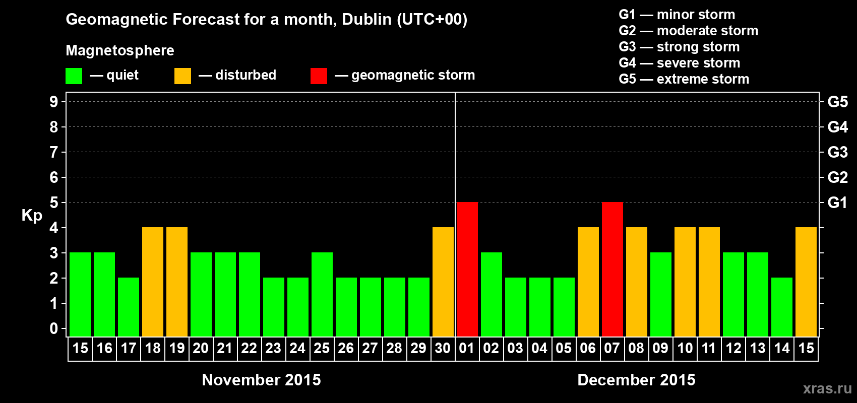 Forecast of the daily maximal value of geomagnetic index Kp for <b>1 month</b> (31 days) <b>from Nov 15, 2015 to Dec 15, 2015</b>