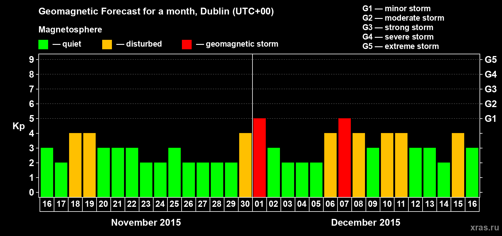 Forecast of the daily maximal value of geomagnetic index Kp for <b>1 month</b> (31 days) <b>from Nov 16, 2015 to Dec 16, 2015</b>