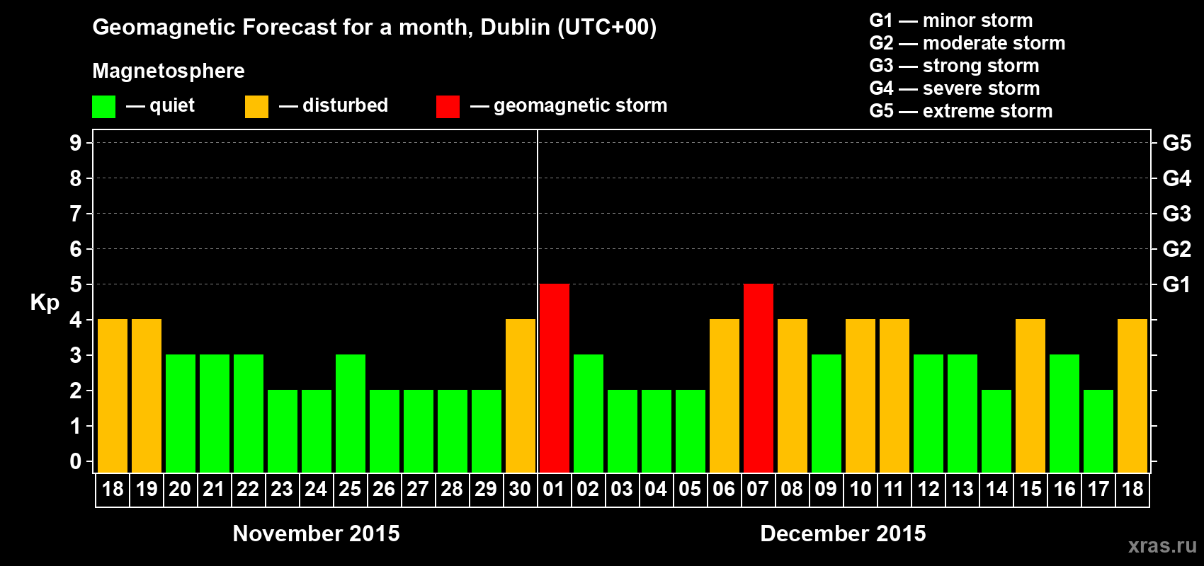 Forecast of the daily maximal value of geomagnetic index Kp for <b>1 month</b> (31 days) <b>from Nov 18, 2015 to Dec 18, 2015</b>