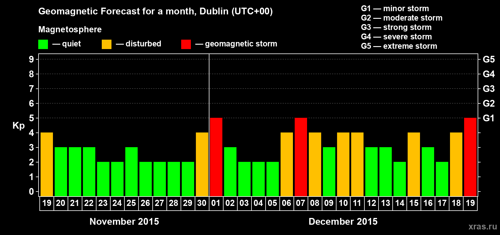 Forecast of the daily maximal value of geomagnetic index Kp for <b>1 month</b> (31 days) <b>from Nov 19, 2015 to Dec 19, 2015</b>