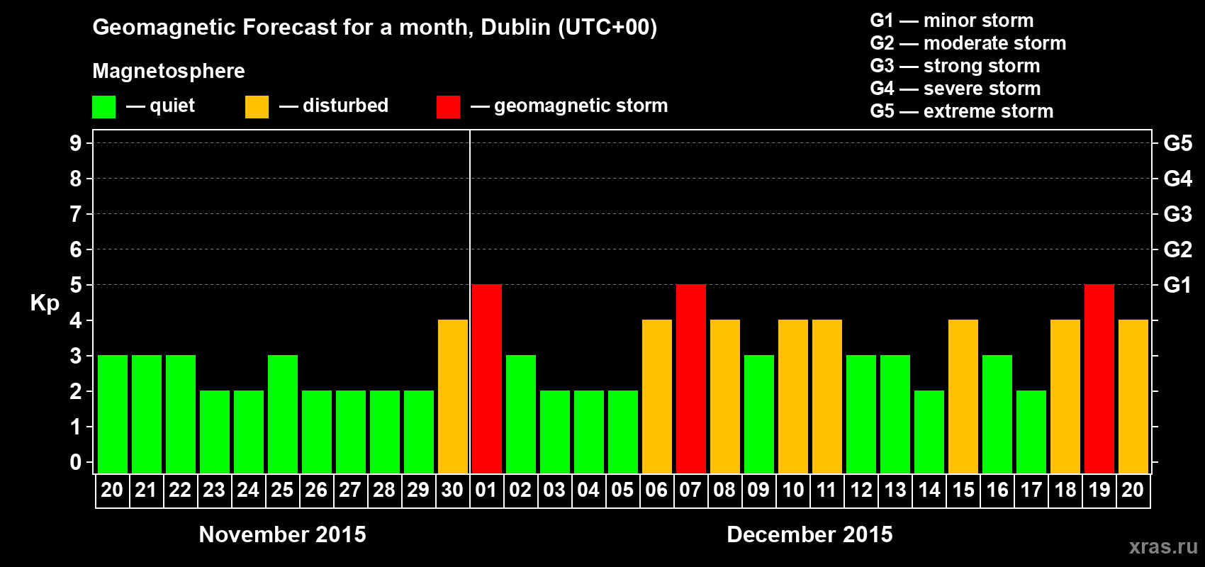 Forecast of the daily maximal value of geomagnetic index Kp for <b>1 month</b> (31 days) <b>from Nov 20, 2015 to Dec 20, 2015</b>