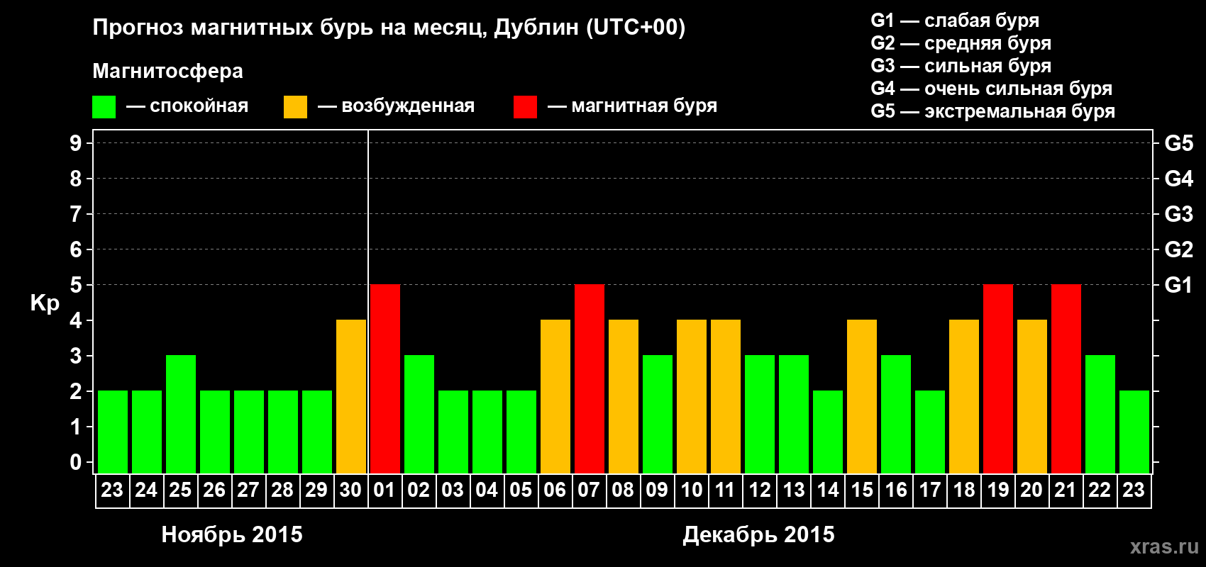 Прогноз максимального суточного геомагнитного индекса Kp на <b>1 месяц</b> (31 день) <b>с 23 ноября по 23 декабря 2015 г</b>