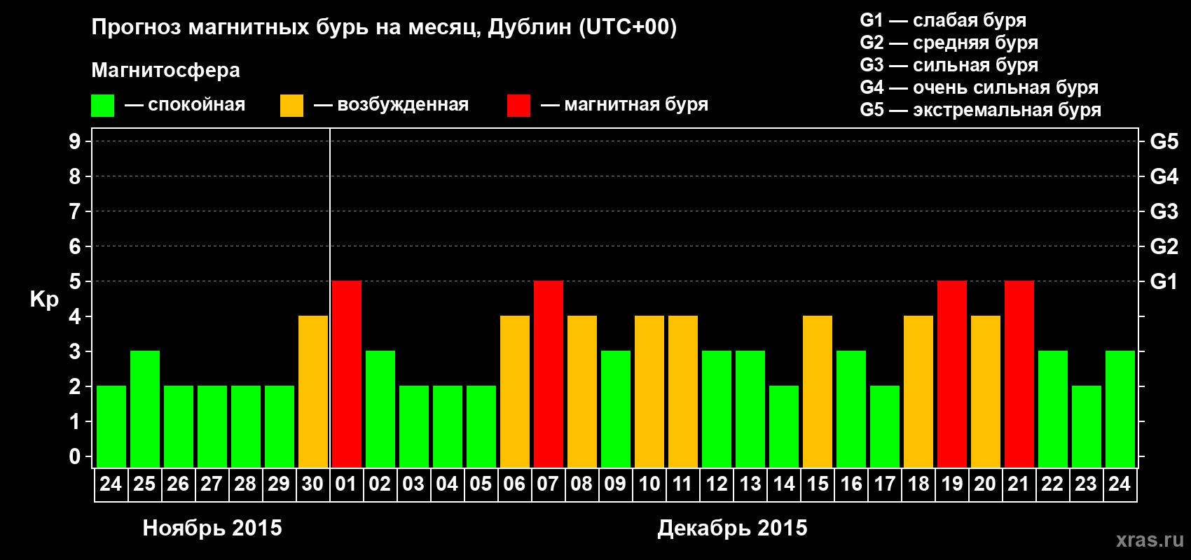 Прогноз максимального суточного геомагнитного индекса Kp на <b>1 месяц</b> (31 день) <b>с 24 ноября по 24 декабря 2015 г</b>