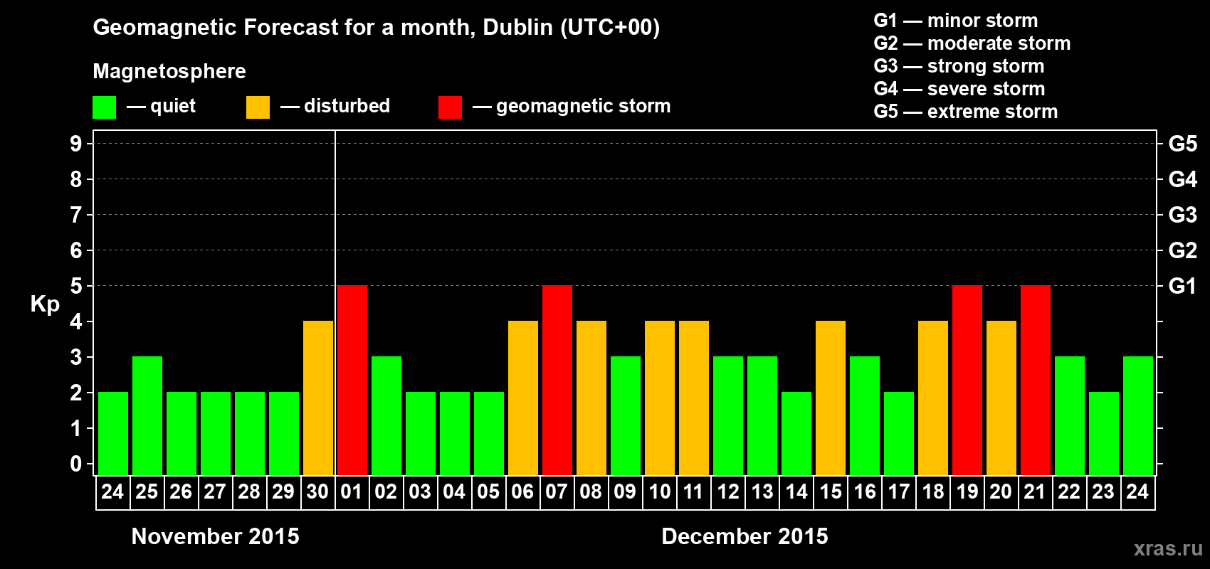 Forecast of the daily maximal value of geomagnetic index Kp for <b>1 month</b> (31 days) <b>from Nov 24, 2015 to Dec 24, 2015</b>