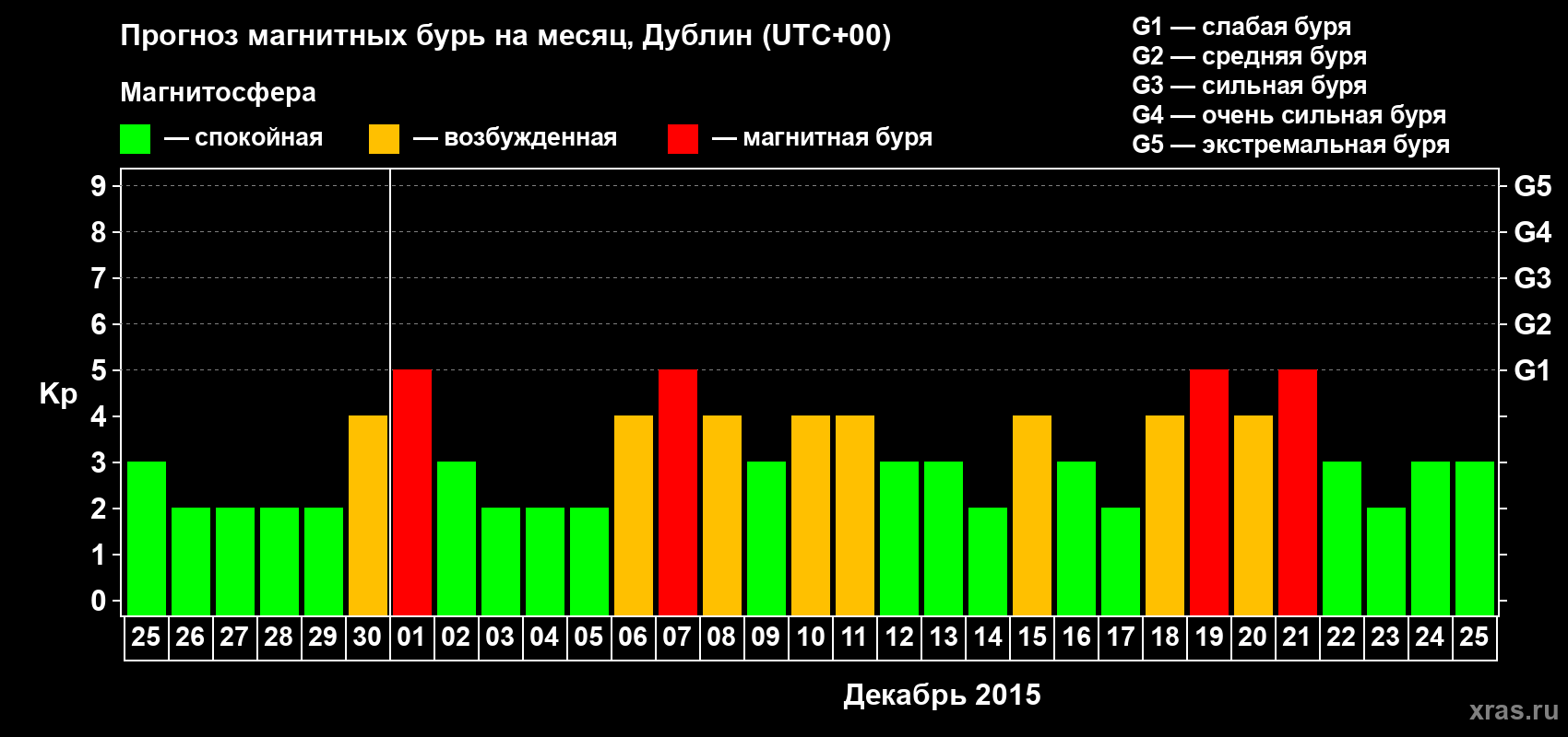 Прогноз максимального суточного геомагнитного индекса Kp на <b>1 месяц</b> (31 день) <b>с 25 ноября по 25 декабря 2015 г</b>