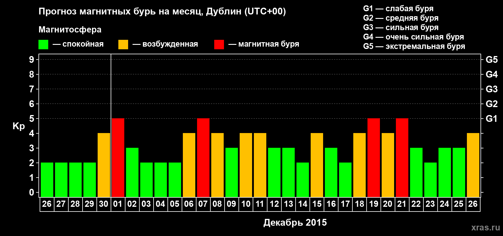Прогноз максимального суточного геомагнитного индекса Kp на <b>1 месяц</b> (31 день) <b>с 26 ноября по 26 декабря 2015 г</b>