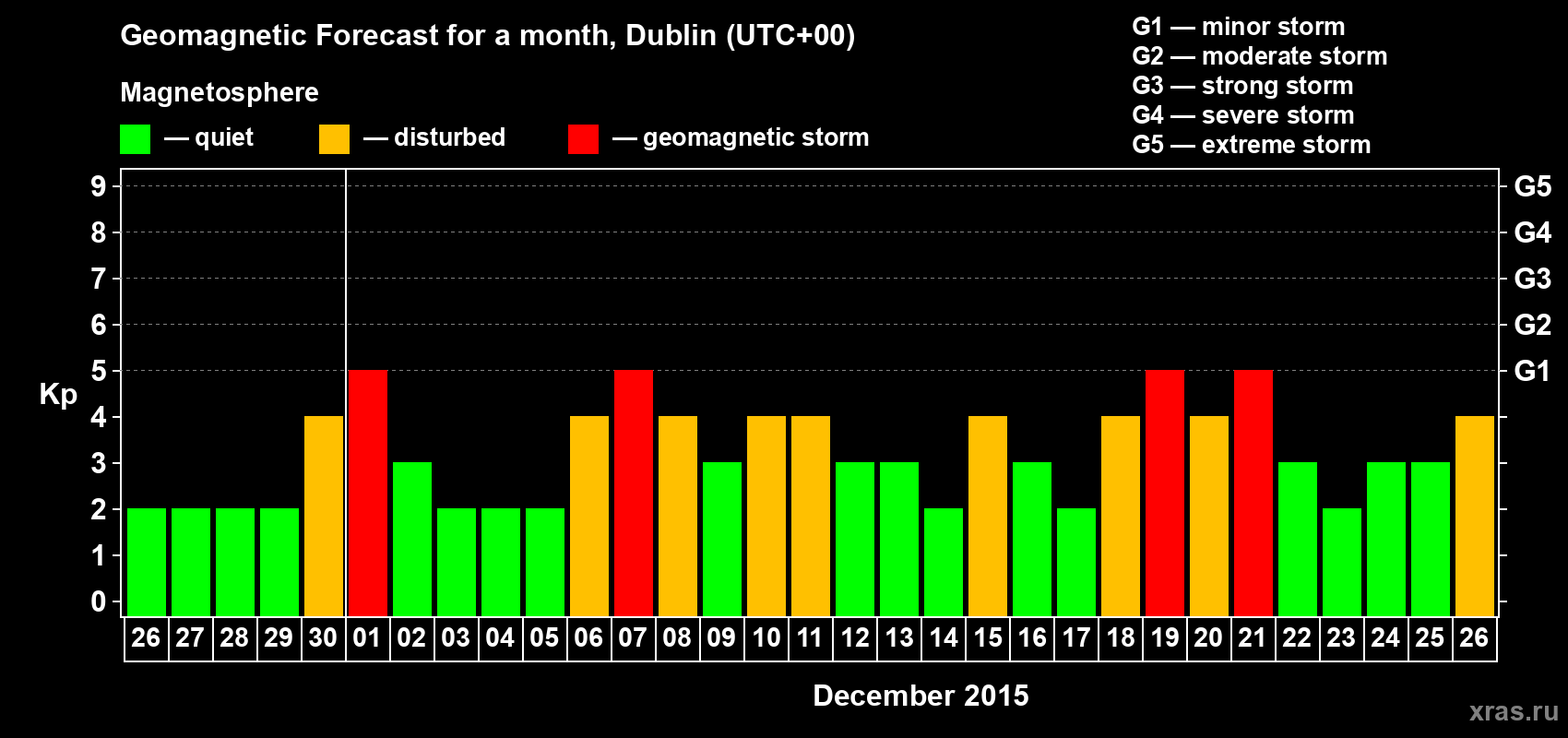 Forecast of the daily maximal value of geomagnetic index Kp for <b>1 month</b> (31 days) <b>from Nov 26, 2015 to Dec 26, 2015</b>