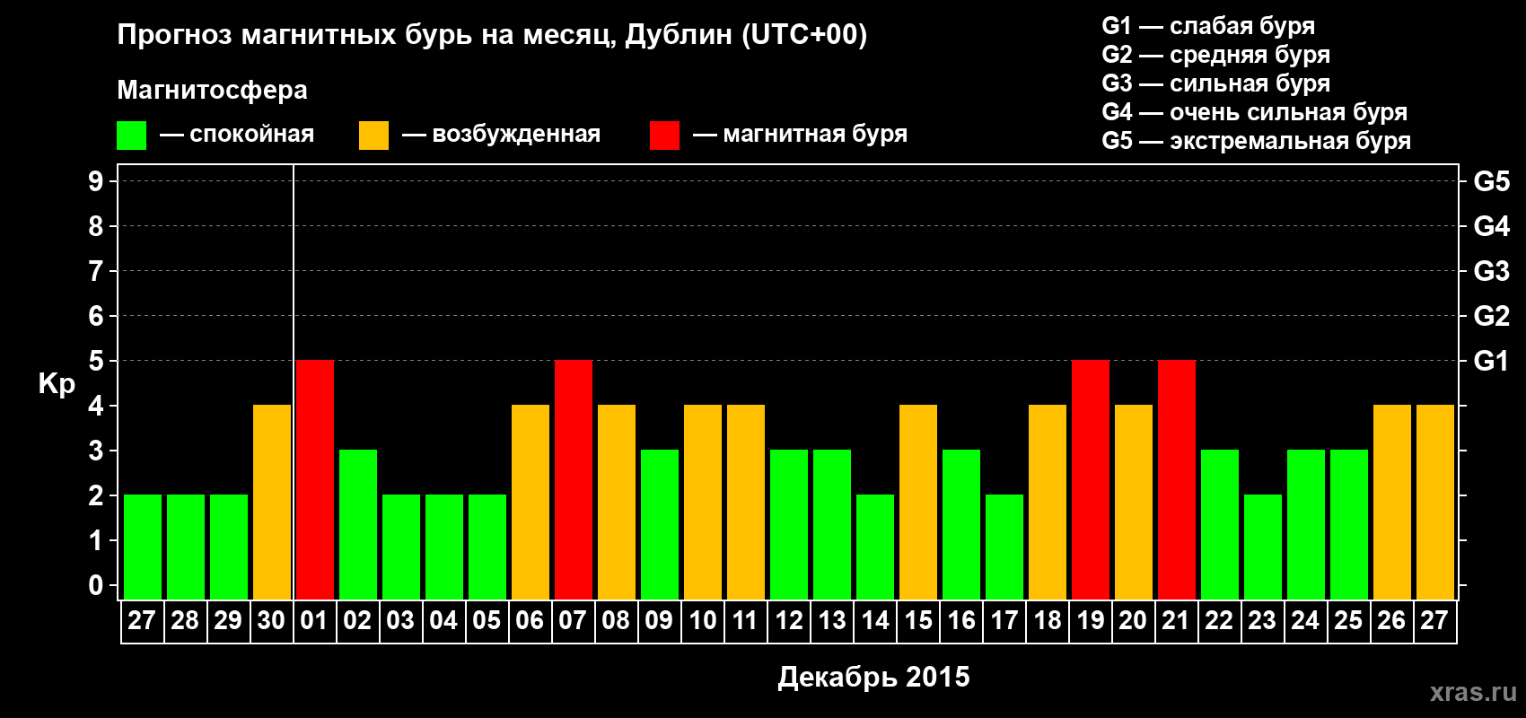 Прогноз максимального суточного геомагнитного индекса Kp на <b>1 месяц</b> (31 день) <b>с 27 ноября по 27 декабря 2015 г</b>