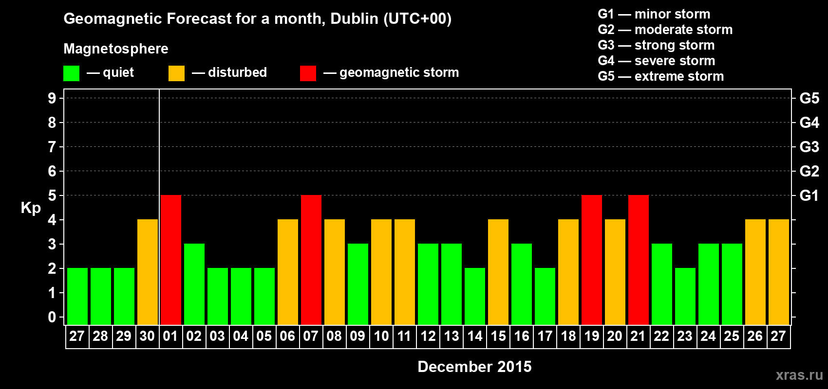 Forecast of the daily maximal value of geomagnetic index Kp for <b>1 month</b> (31 days) <b>from Nov 27, 2015 to Dec 27, 2015</b>