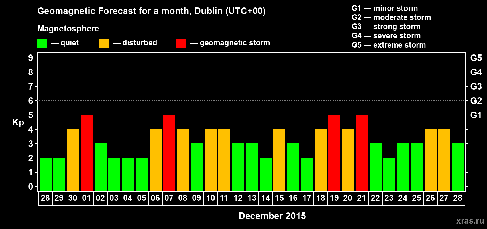 Forecast of the daily maximal value of geomagnetic index Kp for <b>1 month</b> (31 days) <b>from Nov 28, 2015 to Dec 28, 2015</b>