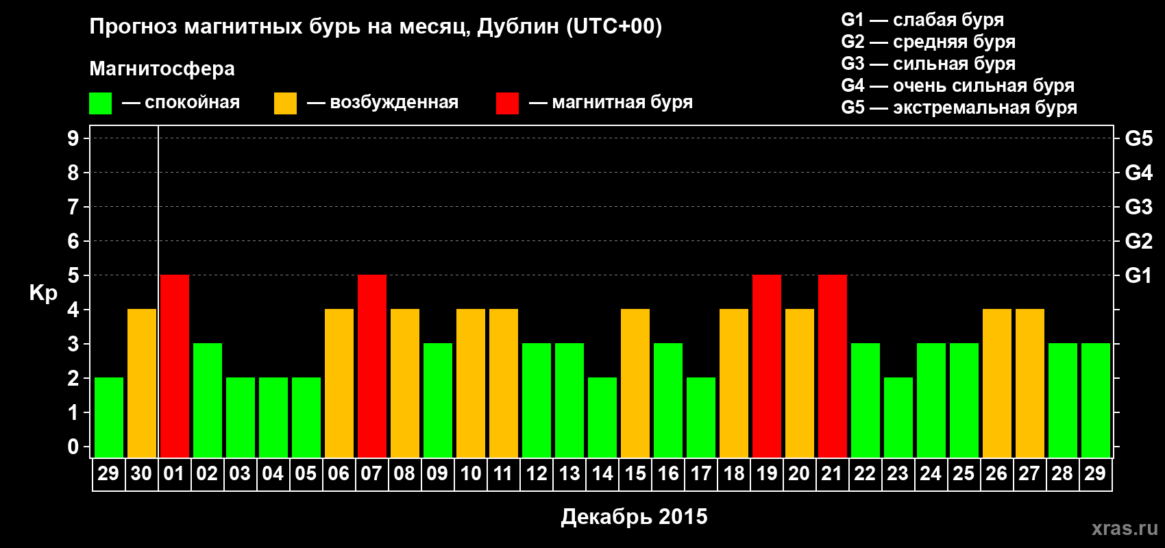 Прогноз максимального суточного геомагнитного индекса Kp на <b>1 месяц</b> (31 день) <b>с 29 ноября по 29 декабря 2015 г</b>