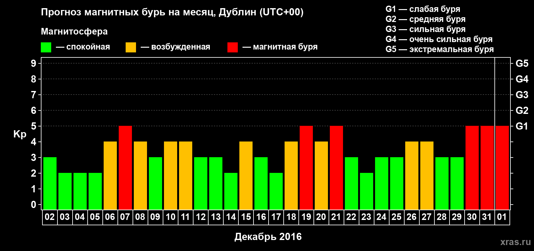 Прогноз максимального суточного геомагнитного индекса Kp на <b>1 месяц</b> (31 день) <b>с 02 декабря 2015 г по 01 января 2016 г</b>