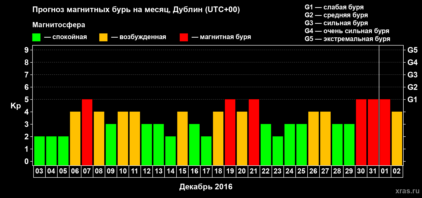 Прогноз максимального суточного геомагнитного индекса Kp на <b>1 месяц</b> (31 день) <b>с 03 декабря 2015 г по 02 января 2016 г</b>