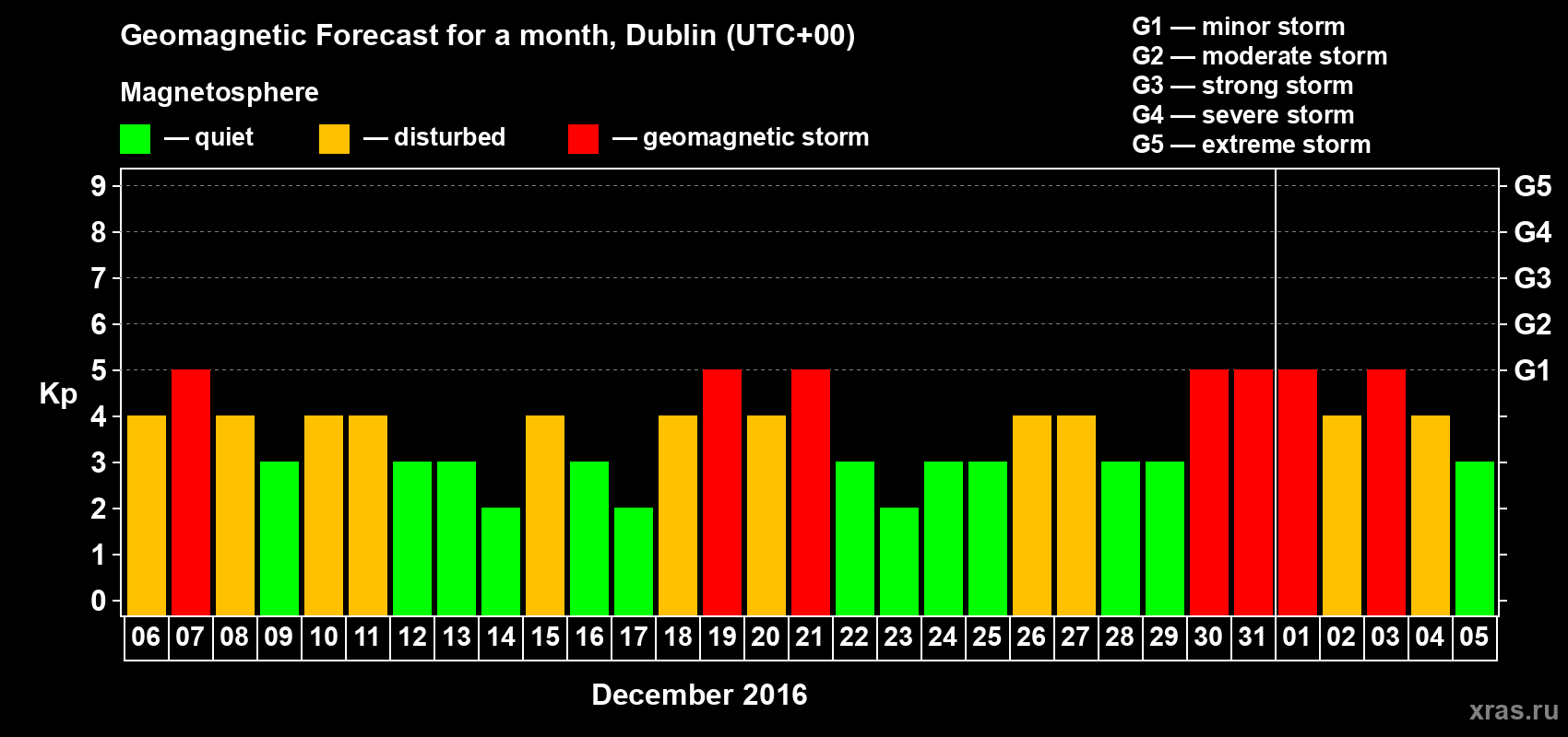 Forecast of the daily maximal value of geomagnetic index Kp for <b>1 month</b> (31 days) <b>from Dec 06, 2015 to Jan 05, 2016</b>