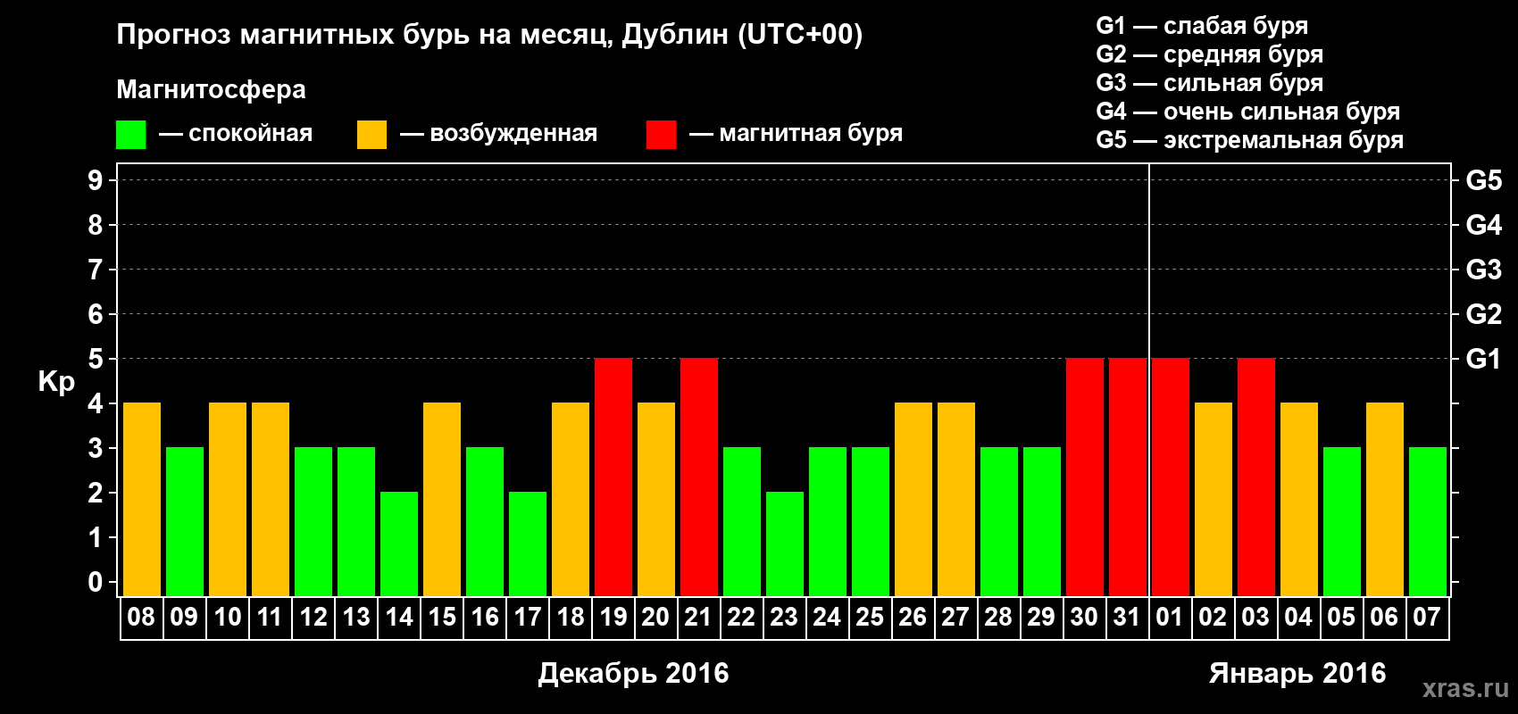 Прогноз максимального суточного геомагнитного индекса Kp на <b>1 месяц</b> (31 день) <b>с 08 декабря 2015 г по 07 января 2016 г</b>