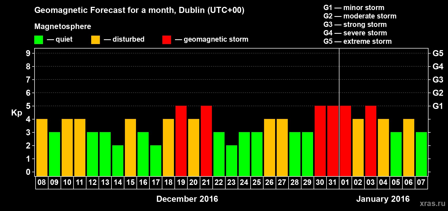 Forecast of the daily maximal value of geomagnetic index Kp for <b>1 month</b> (31 days) <b>from Dec 08, 2015 to Jan 07, 2016</b>