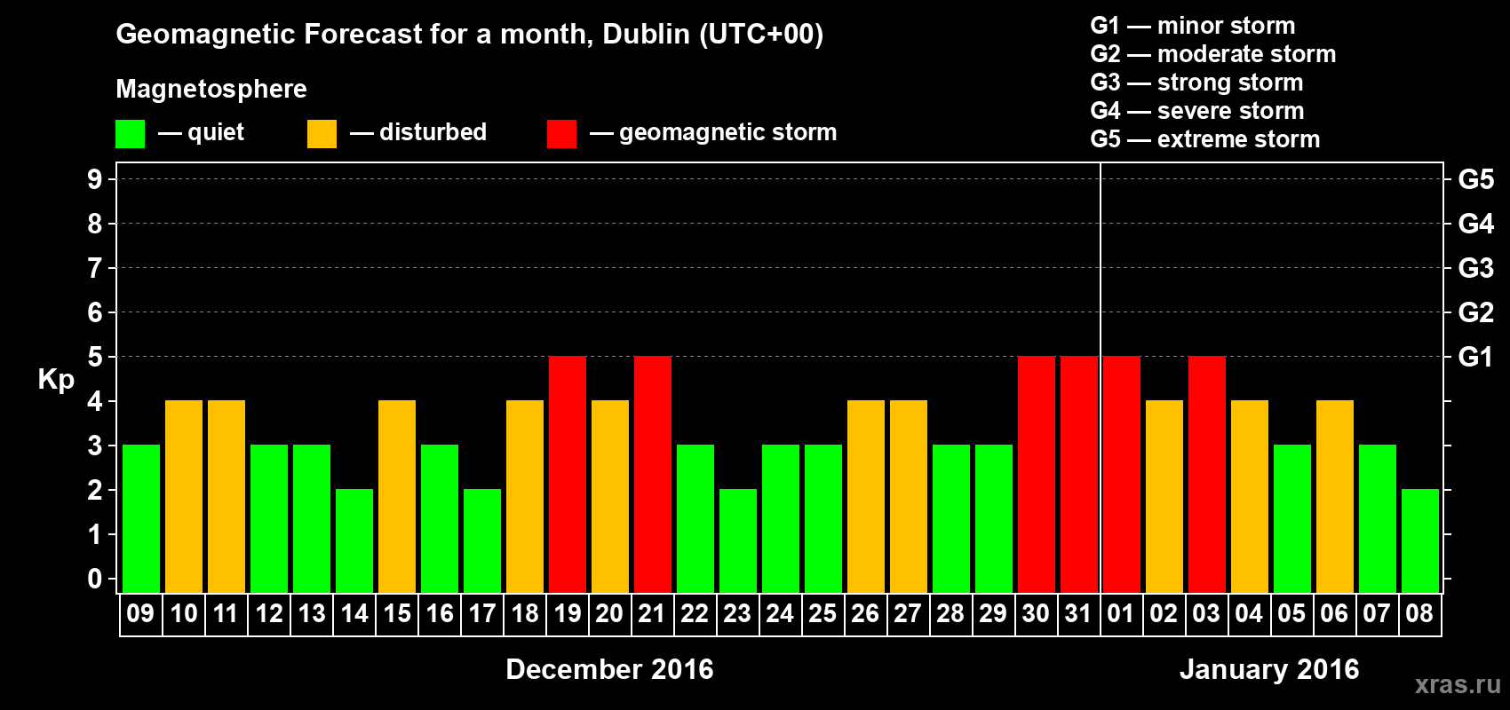 Forecast of the daily maximal value of geomagnetic index Kp for <b>1 month</b> (31 days) <b>from Dec 09, 2015 to Jan 08, 2016</b>