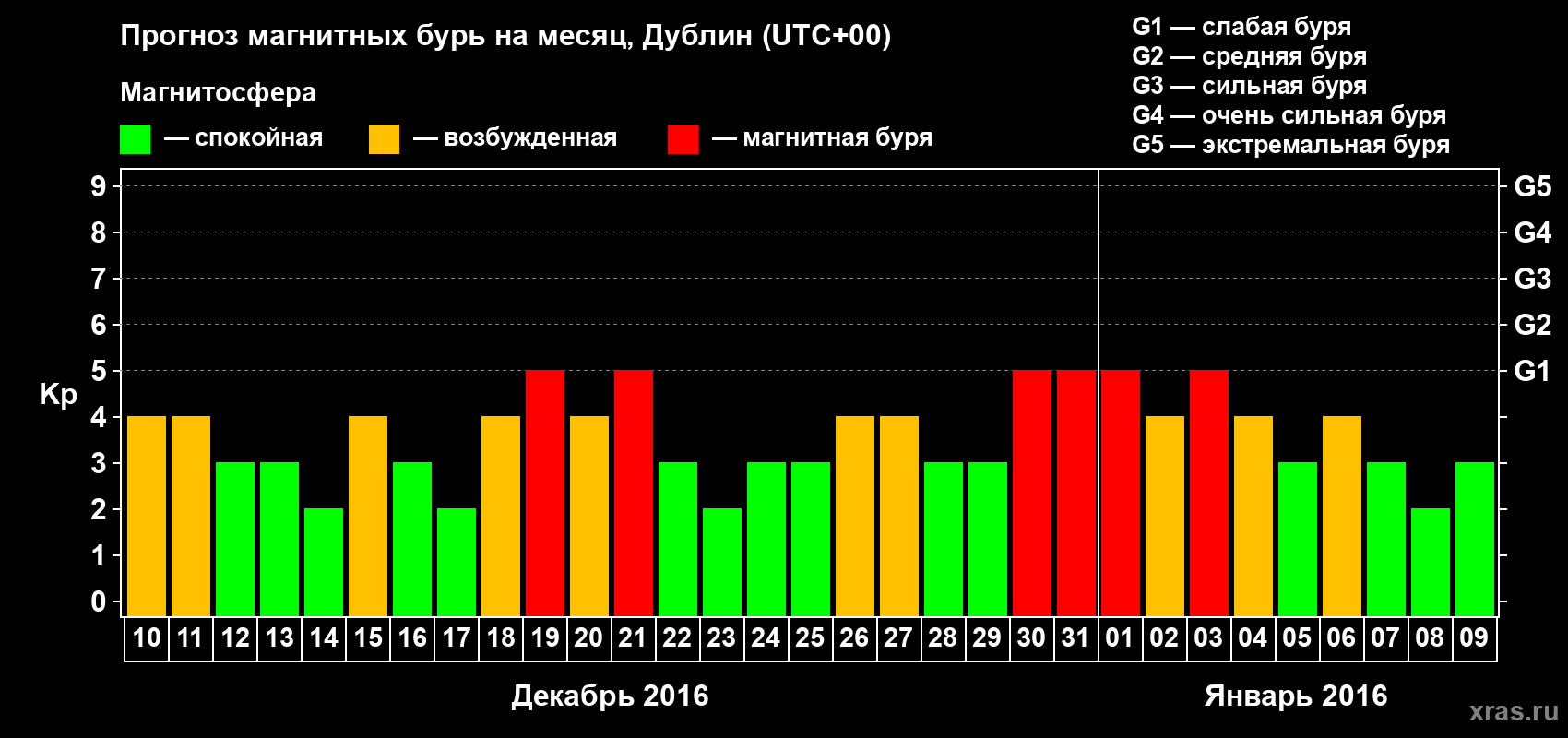 Прогноз максимального суточного геомагнитного индекса Kp на <b>1 месяц</b> (31 день) <b>с 10 декабря 2015 г по 09 января 2016 г</b>