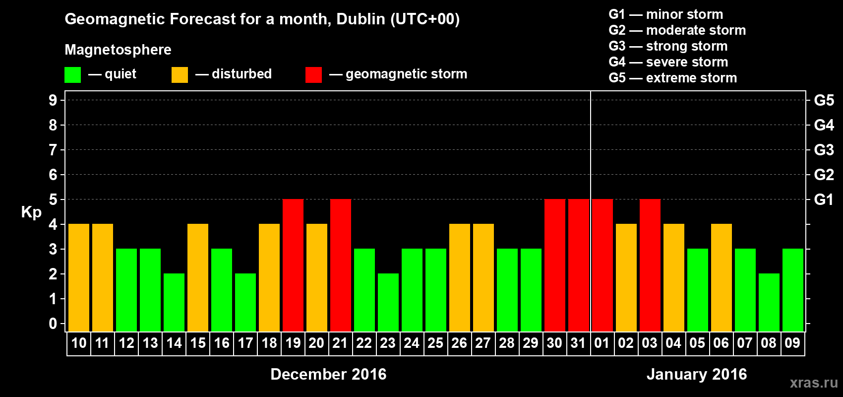 Forecast of the daily maximal value of geomagnetic index Kp for <b>1 month</b> (31 days) <b>from Dec 10, 2015 to Jan 09, 2016</b>