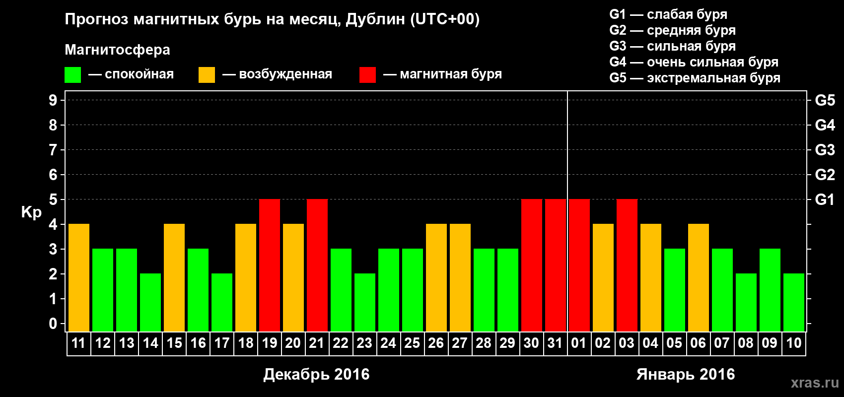 Прогноз максимального суточного геомагнитного индекса Kp на <b>1 месяц</b> (31 день) <b>с 11 декабря 2015 г по 10 января 2016 г</b>