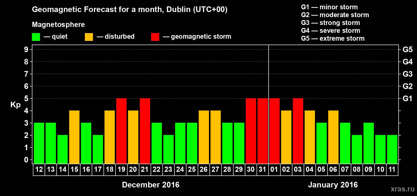 Forecast of the daily maximal value of geomagnetic index Kp for <b>1 month</b> (31 days) <b>from Dec 12, 2015 to Jan 11, 2016</b>