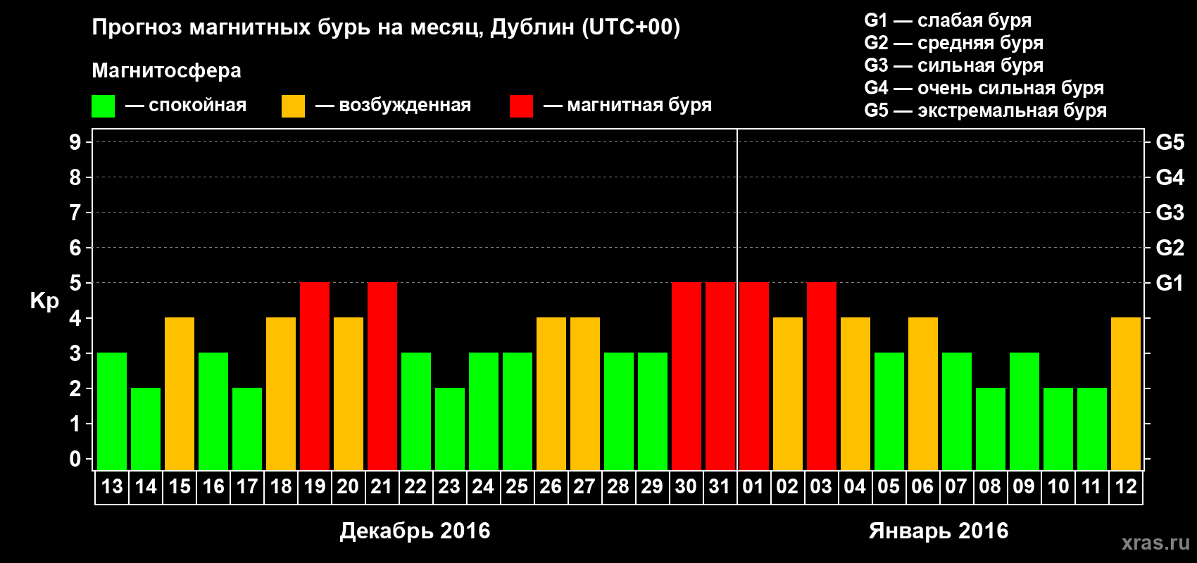 Прогноз максимального суточного геомагнитного индекса Kp на <b>1 месяц</b> (31 день) <b>с 13 декабря 2015 г по 12 января 2016 г</b>