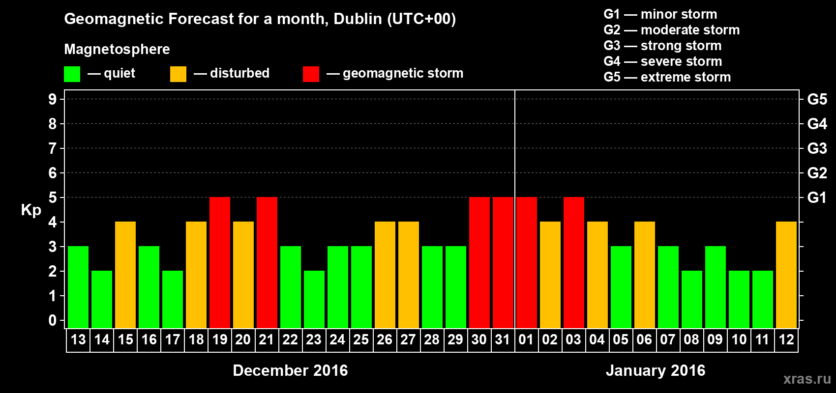 Forecast of the daily maximal value of geomagnetic index Kp for <b>1 month</b> (31 days) <b>from Dec 13, 2015 to Jan 12, 2016</b>