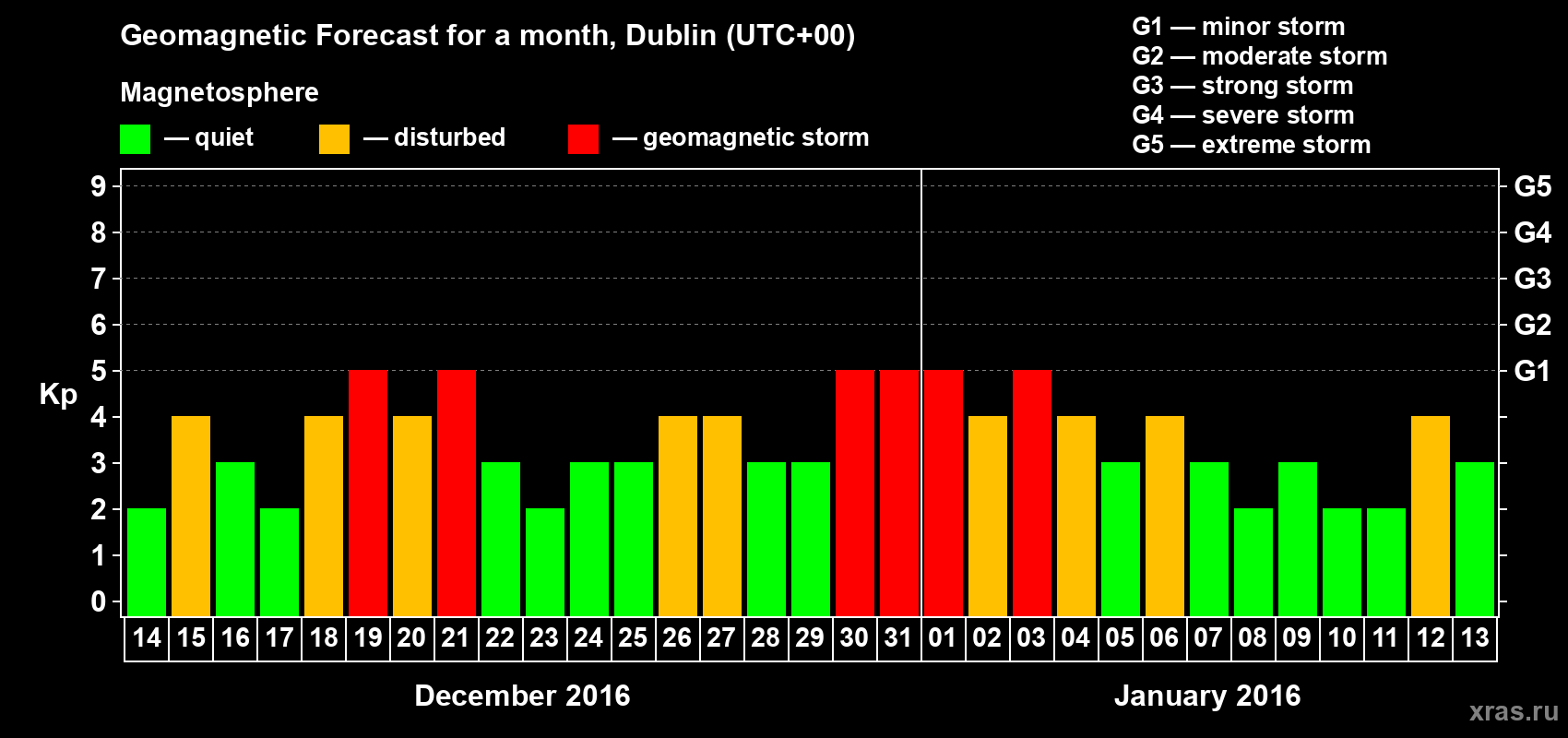 Forecast of the daily maximal value of geomagnetic index Kp for <b>1 month</b> (31 days) <b>from Dec 14, 2015 to Jan 13, 2016</b>