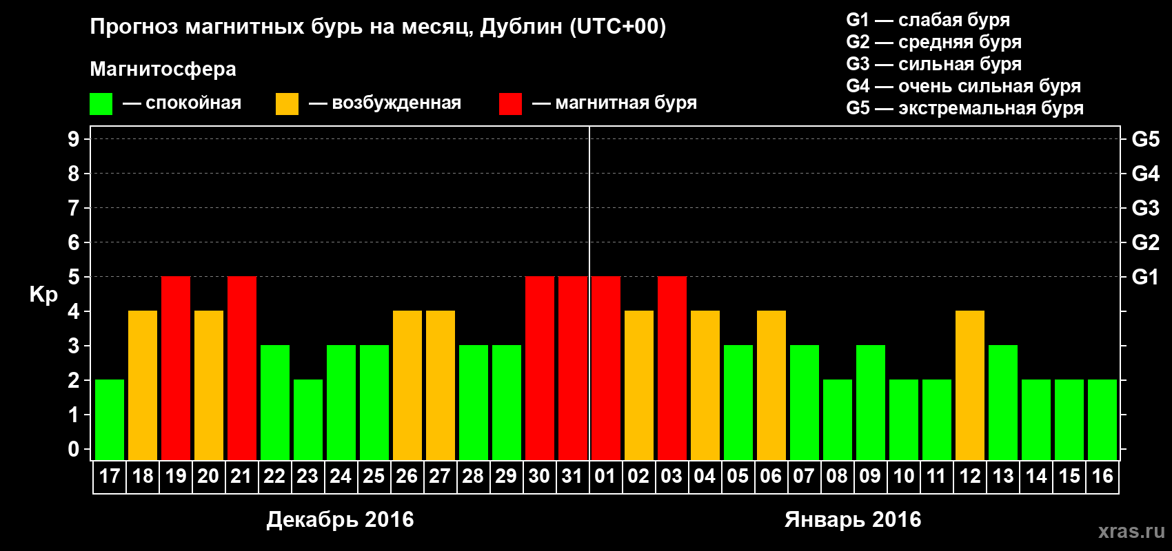 Прогноз максимального суточного геомагнитного индекса Kp на <b>1 месяц</b> (31 день) <b>с 17 декабря 2015 г по 16 января 2016 г</b>