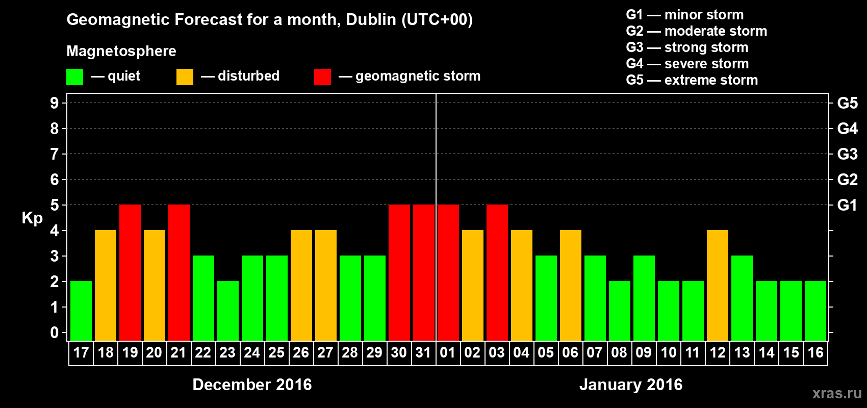 Forecast of the daily maximal value of geomagnetic index Kp for <b>1 month</b> (31 days) <b>from Dec 17, 2015 to Jan 16, 2016</b>