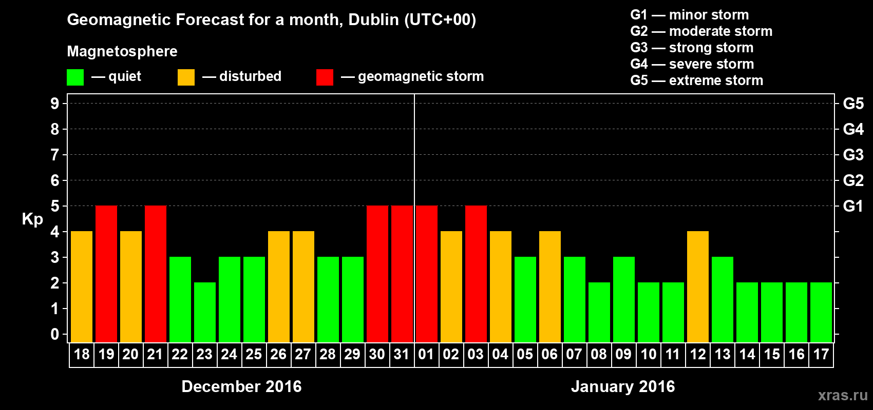 Forecast of the daily maximal value of geomagnetic index Kp for <b>1 month</b> (31 days) <b>from Dec 18, 2015 to Jan 17, 2016</b>